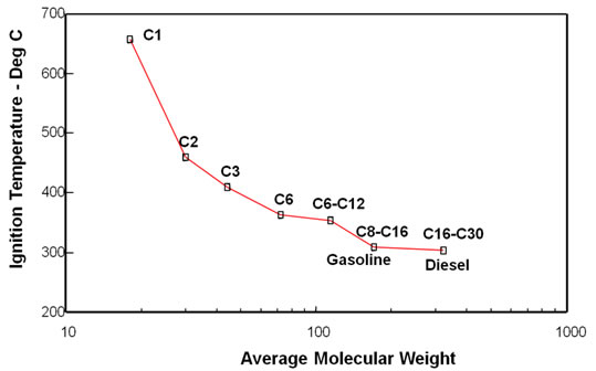 Ignition Temperature of Hydrocarbons